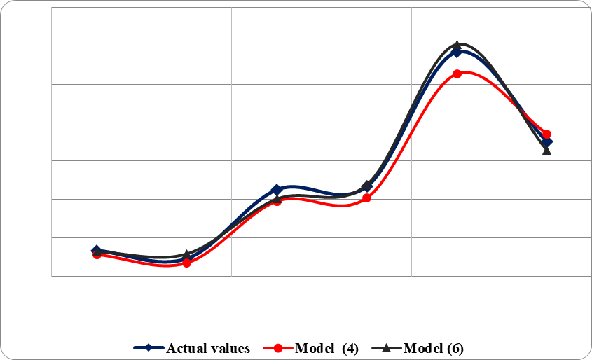 Test forecast for Y index (monthly profit, thousands of rubles), Source: Authors.